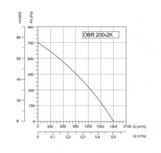 Вентилятор радиальный пылевой Bahcivan OBR 200M-2K SK (Seyrek Kanatli) одностороннего всасывания