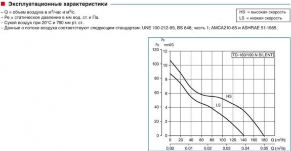 Канальный вентилятор Soler & Palau TD 160/100 N Silent